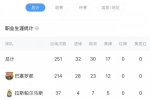 生涯首紅在國家德比！22歲佩德里吃到生涯252場比賽第一張紅牌！