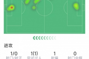 孔德本場數(shù)據(jù)：1次錯(cuò)失良機(jī)，4次被過，評分5.8分全場最低