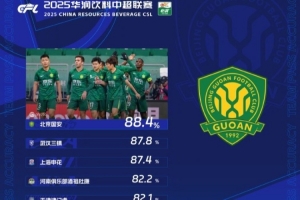 中超第28輪傳球成功率榜：國安88.4%居首，三鎮(zhèn)、申花分居二三位