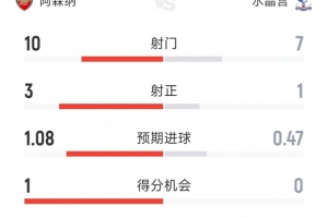 阿森納1-0水晶宮全場數(shù)據(jù)：射門10-7，射正3-1，控球率六四開