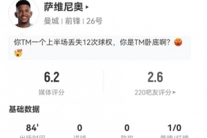 薩維尼奧本場2射1正+1失良機 4過人1成功+18丟失球權(quán) 獲評6.2分