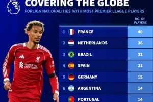 英超各國外援數(shù)：法國40人、荷蘭36人、巴西31人、西班牙21人