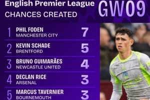 英超第9輪創(chuàng)造機(jī)會(huì)榜：福登7次居首，沙德5次第二，吉馬良斯4次