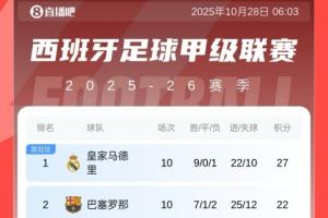 西甲積分榜：皇馬10輪領(lǐng)先巴薩5分，黃潛第三，馬競(jìng)第四
