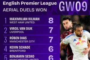 英超第9輪贏得空中對(duì)抗次數(shù)榜：基爾曼8次最多，范戴克等兩人7次