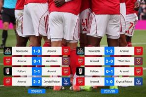 多拿10分！阿森納英超連斬紐卡鐵錘等4隊(duì)，上賽季面對(duì)他們?nèi)Х? >
                                        </div>
                                    </div>
                                                                        <div   id=