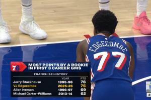 3場(chǎng)75分！埃奇庫(kù)姆打破艾弗森紀(jì)錄 隊(duì)史前三場(chǎng)比賽得分第二多！