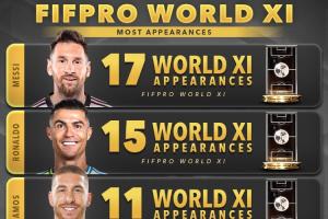 兩座大山！38歲梅西17次、40歲C羅15次入選年度最佳陣，排在前二