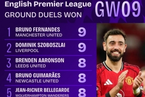 拼了！英超第9輪地面對(duì)抗成功榜：B費(fèi)和索博斯洛伊9次并列居首