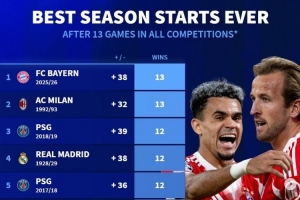 德轉(zhuǎn)列五大聯(lián)賽球隊賽季前13場最佳開局：拜仁&92年米蘭并列居首