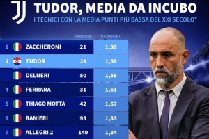 圖多爾帶隊(duì)場(chǎng)均1.58分，是21世紀(jì)場(chǎng)均積分并列第二少的尤文教練