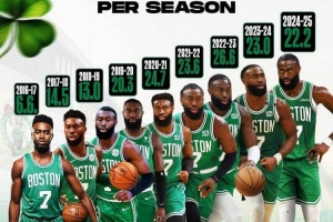 目前場(chǎng)均26分！杰倫-布朗生涯各賽季場(chǎng)均得分一覽！已連續(xù)6年20+