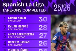 本賽季西甲成功過(guò)人榜：亞馬爾30次居首，姆巴佩28次第二