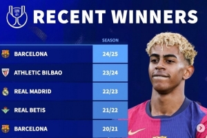 德轉(zhuǎn)列近10年國(guó)王杯冠軍：巴薩5次登頂，皇馬僅在2023年奪冠