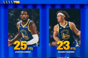 四面開花！勇士曬庫明加&波杰&巴特勒&穆迪四人同場(chǎng)20+得分海報(bào)！