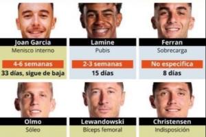 傷了一整套主力??巴薩傷員：佩德里、萊萬(wàn)、拉菲、奧爾莫......