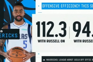 還用弗拉格打1？拉塞爾在場(chǎng)時(shí)獨(dú)行俠進(jìn)攻效率112.3 下場(chǎng)后為94.7