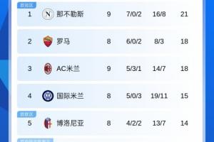 意甲積分榜：那不勒斯3分優(yōu)勢(shì)獨(dú)占榜首，米蘭2連平暫第3