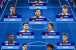 德轉(zhuǎn)列拜仁青訓(xùn)現(xiàn)役球員陣容：穆勒、穆西亞拉、伊爾迪茲在列