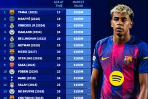 德轉(zhuǎn)歷史身價前30：17歲亞馬爾2億 30歲梅西1.8億 29歲C羅1.2億