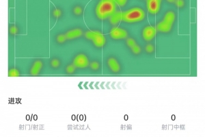 莫德里奇數(shù)據(jù)：射門+關(guān)鍵傳球掛零，被過3次全場(chǎng)最多、評(píng)分6.8