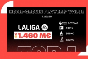 西甲青訓(xùn)價(jià)值達(dá)14.6億歐歐洲最高，特巴斯是中國(guó)聯(lián)賽首位國(guó)際顧問