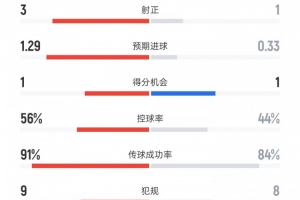 米蘭vs亞特蘭大數(shù)據(jù)：射門(mén)6比17、射正1比3、控球率44%比56%