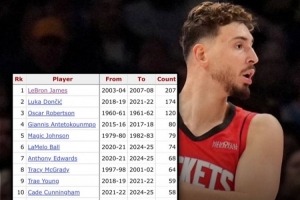 申京是NBA歷史上完成50次20+5+5第15年輕的球員 最年輕的中鋒