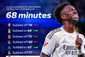 7次被換下！天空：維尼修斯至今僅3次打滿全場(chǎng)，場(chǎng)均出場(chǎng)68分鐘