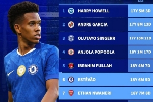 18歲！埃斯特旺和恩瓦內(nèi)里分列聯(lián)賽杯歷史最年輕進(jìn)球榜第6和第7