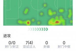 15歲道曼本場數(shù)據(jù)：7次過人4次成功，14次對抗8次成功，評分7分