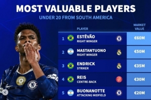南美U20身價榜：埃斯特旺6千萬，恩德里克、羅克、埃切維里在列