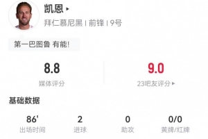 凱恩本場5射3正進(jìn)2球+2失良機(jī) 2解圍2搶斷13對(duì)抗5成功 獲評(píng)8.8分