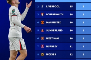 本賽季英超球隊各項賽事紅牌：切爾西5紅遙遙領(lǐng)先，利物浦2紅第二