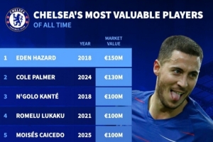 德轉(zhuǎn)列切爾西隊(duì)史身價(jià)最高榜：阿扎爾18年1.5億，帕爾默去年1.3億