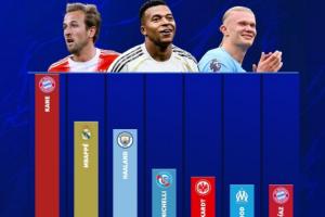 這才幾月份？五大聯(lián)賽射手榜：凱恩22球第1 姆巴佩16球哈蘭德15球