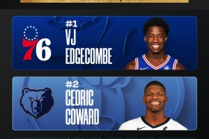 前三無(wú)弗拉格！官方新秀榜：埃奇庫(kù)姆第一 科沃德&哈珀緊隨其后