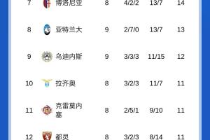 意甲積分榜：那不勒斯羅馬同分前2，國(guó)米米蘭同分分列三四