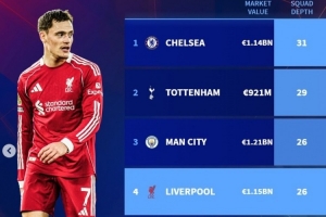 斯洛特稱人手不足？德轉(zhuǎn)列BIG6陣容深度：利物浦26人并列第三