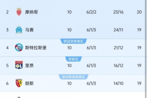 本賽季法甲10輪過后前6名球隊僅相差2分，10-11賽季之后同期最少
