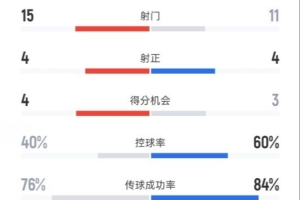 狼隊3-4切爾西全場數(shù)據(jù)：射門15-11，射正4-4，控球率40%-60%