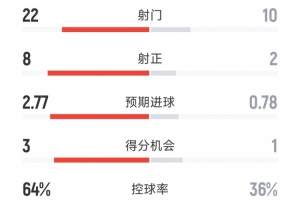 國米3-0佛羅倫薩全場數據：射門22-10，射正8-2，得分機會3-1