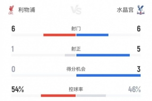 利物浦vs水晶宮半場數(shù)據(jù)：射門6-6、射正1-5、得分機(jī)會0-3