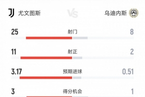 近九場首勝！尤文3-1烏迪內(nèi)斯數(shù)據(jù)：射門25-8射正11-2得分機(jī)會(huì)3-1