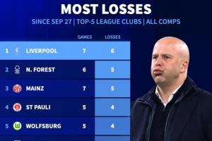 7戰(zhàn)6負！9月27日以來五大聯(lián)賽輸球場次：利物浦6負排名第一