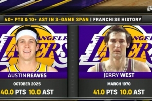 里夫斯三場比賽場均40分10助 湖人隊(duì)史第二人&比肩杰里-韋斯特