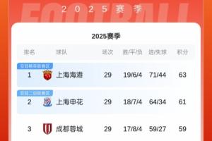中超積分榜：海港剩1輪領(lǐng)先申花2分，蓉城輸球僅剩亞冠席位可爭
