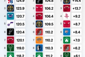 球隊進攻&防守效率及凈效率排名！火箭進攻效率第1 馬刺凈效率第1