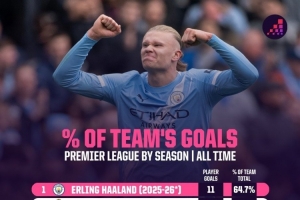 依賴！哈蘭德本賽季聯(lián)賽進(jìn)球占比全隊(duì)64.7%，英超歷史最高