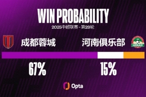 蓉城八月以來(lái)10粒失球均是運(yùn)動(dòng)戰(zhàn)，是球隊(duì)中超連續(xù)運(yùn)動(dòng)戰(zhàn)失球紀(jì)錄